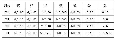 我说是不锈钢,你非说是不锈铁:304、304L、316、316L的区别